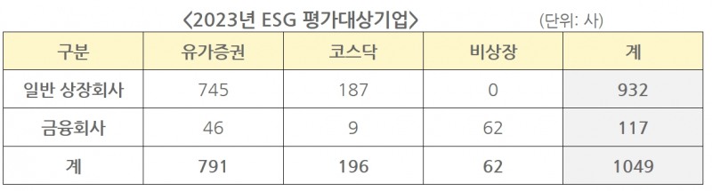 2023년 ESG(친환경‧사회적 책무‧지배구조 개선) 평가대상 기업(단위: 사)./자료제공=한국ESG기준원(원장 심인숙)