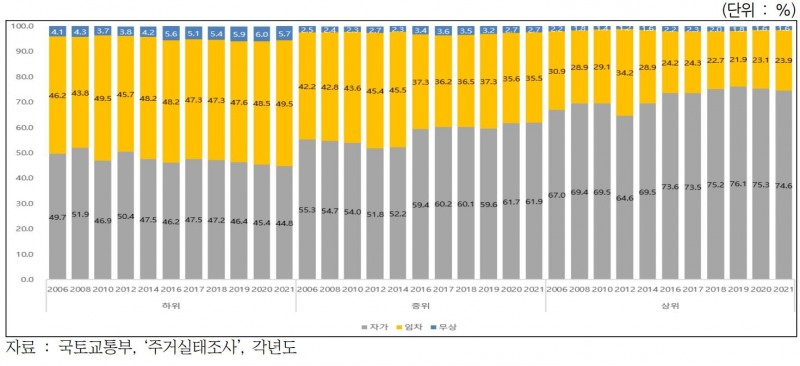 2021년 기준 소득별 주거점유 형태 / 자료=국토교통부 통계누리