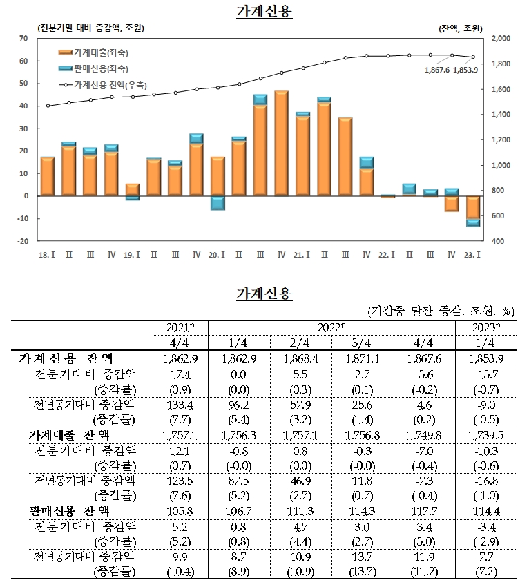 가계신용 / 자료제공= 한국은행(2023.05.23)