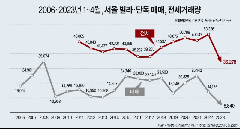 2006년~2023년 4월까지 누적 서울 비아파트 매매-전세 거래량 추이 / 자료제공=경제만랩