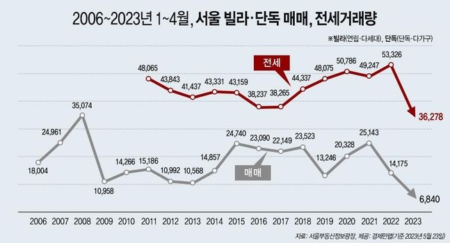 서울빌라·단독매매·전세거래량./자료제공=경제만랩