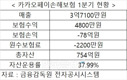 아니라고 하는데…교보생명-카카오페이손보 악사손보 인수설 배경은