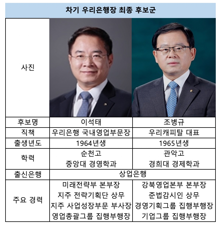 차기 우리은행장 오늘 결판…이석태 VS 조병규 경합