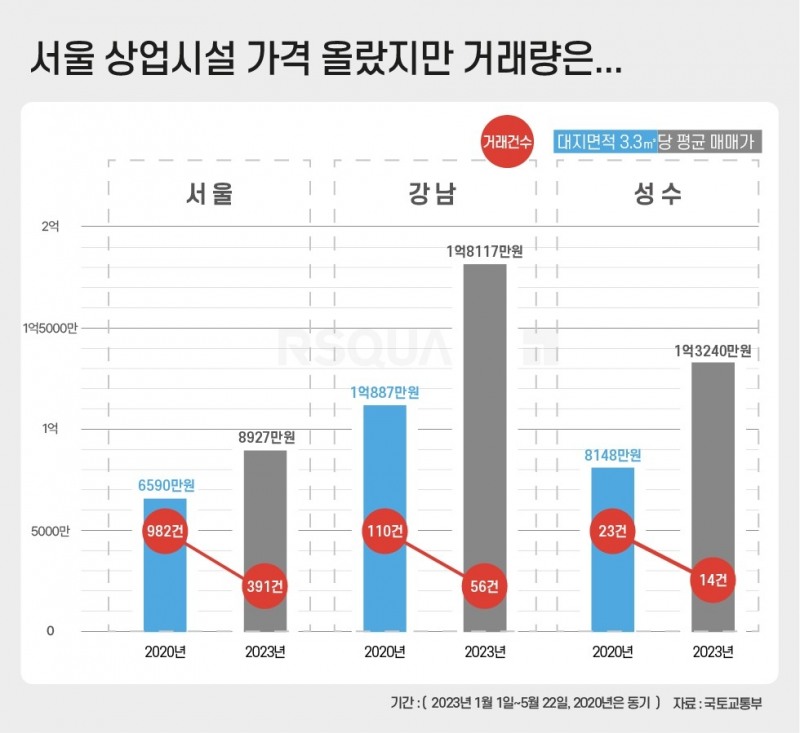 서울 상업용부동산 가격 및 거래량 추이 / 자료제공=알스퀘어