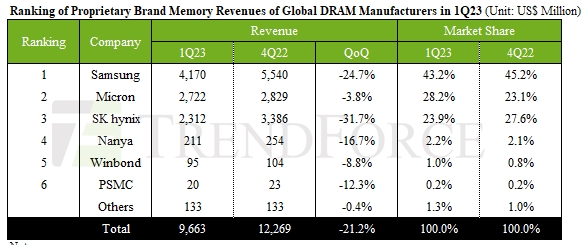 메모리 1위 삼성, 감산 통했나…하반기 D램 수요 커진다