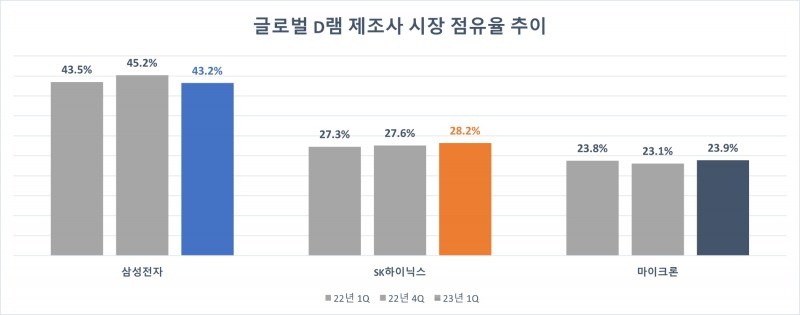 올해 1분기 글로벌 D램 업체 매출 및 시장 점유율. 자료=트렌드포스