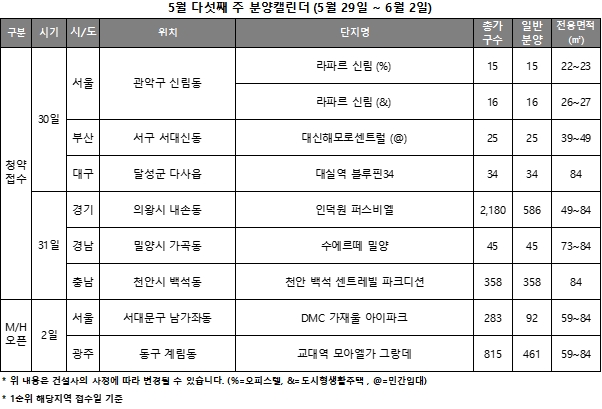 5월 5주 청약캘린더 / 자료제공=리얼투데이