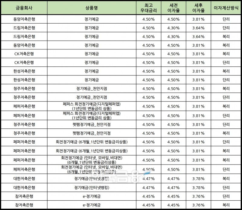 자료 : 금융상품한눈에 12개월 1000만원 예치 시