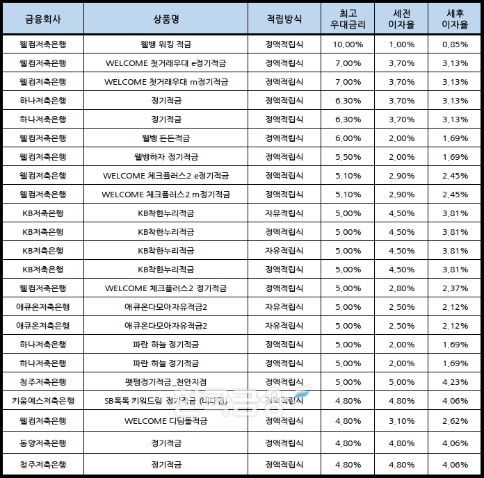 자료 : 금융상품한눈에, 10만원 씩 12개월