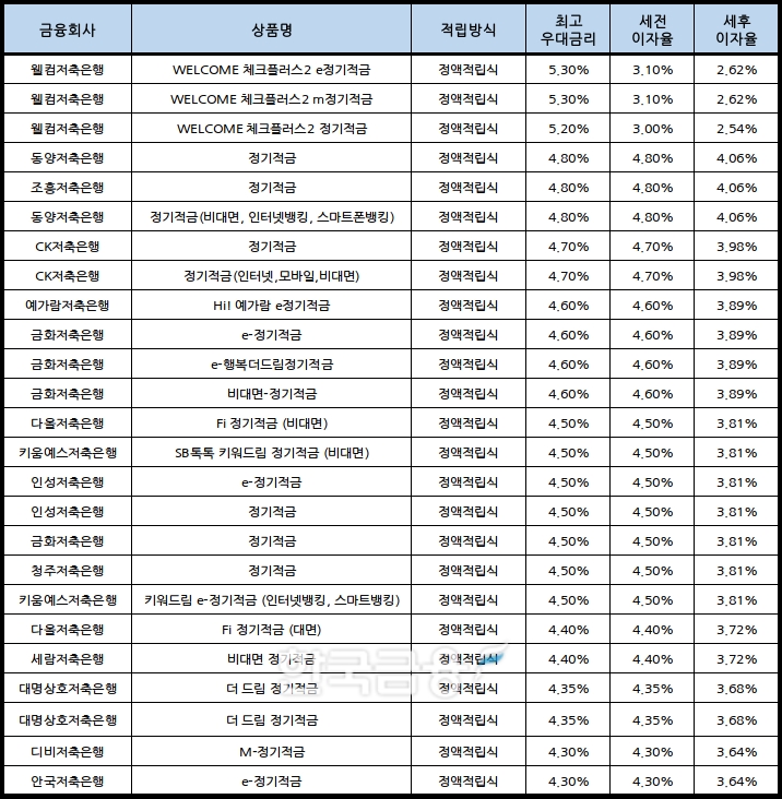 자료 : 금융상품한눈에, 10만원 씩 24개월