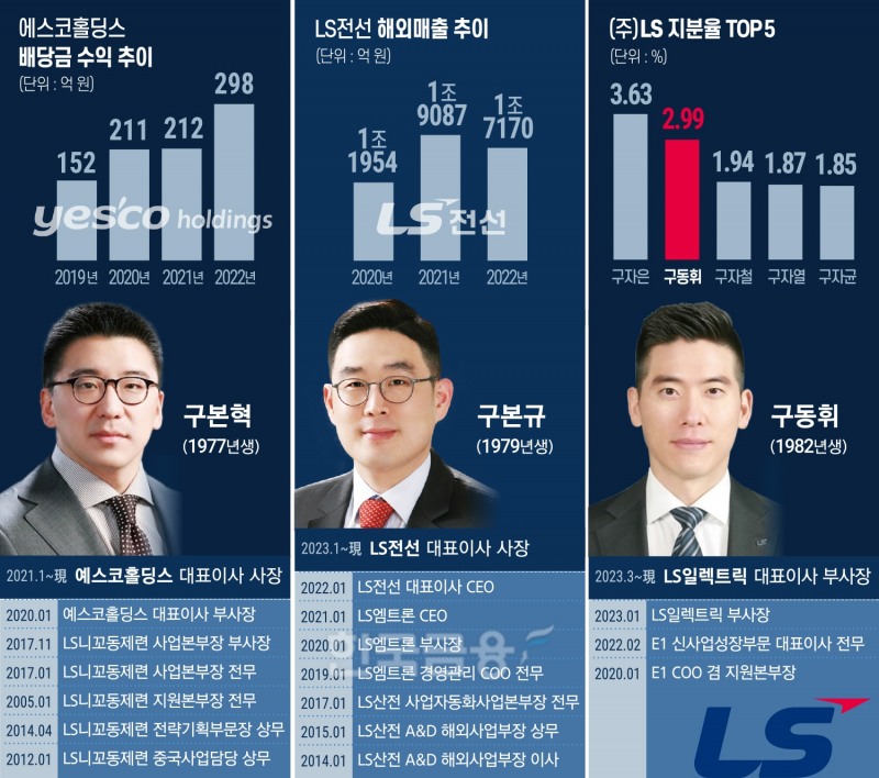 구본혁·구본규·구동휘, LS 3세 경쟁 시작됐다