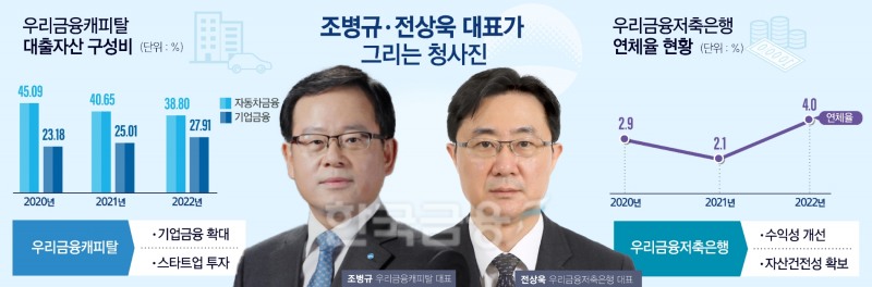 우리금융캐피탈·저축銀, 기업금융·리스크 관리 새 활로 연다