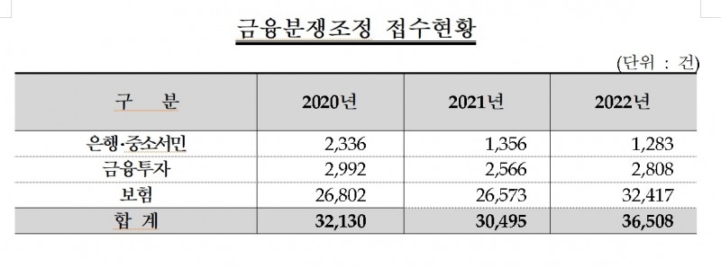 자료 = 금융감독원