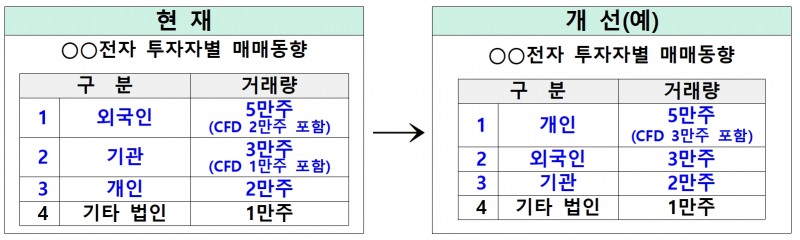 금융위원회(위원장 김주현)가 2023년 5월 26일 발표한 차액 결제거래(CFD‧Contact For Difference) 규제 보완방안 이후 투자자별 매매동향 표시 변경 사항 예시./자료제공=금융위원회(위원장 김주현)