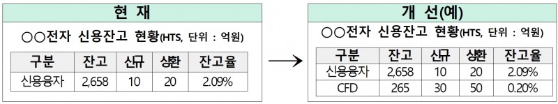 금융위원회(위원장 김주현)가 2023년 5월 26일 발표한 차액 결제거래(CFD‧Contact For Difference) 규제 보완방안 이후 신용잔고 현황 표시 변경 사항 예시./자료제공=금융위원회(위원장 김주현)