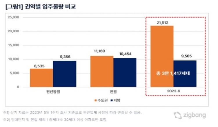 6월 아파트 권역별 입주물량 비교 추이 / 자료제공=직방