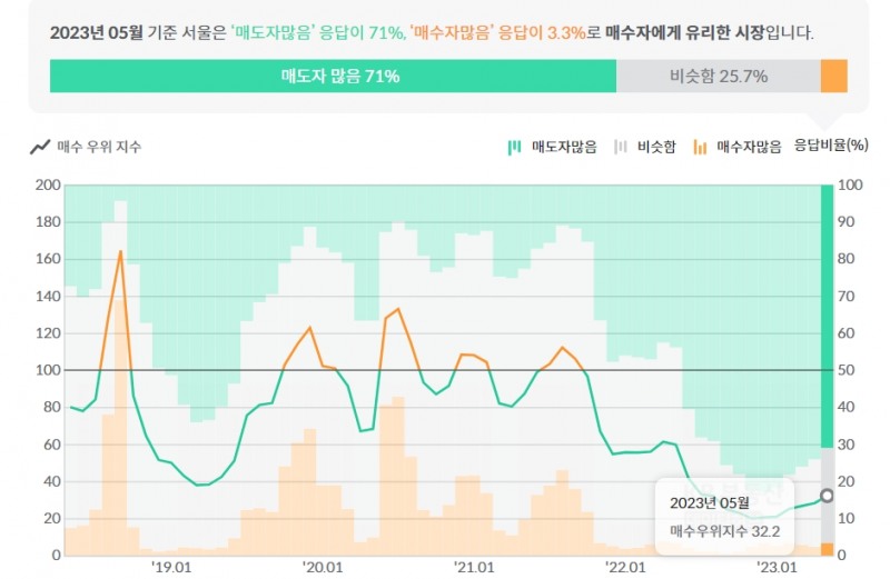 KB부동산 5월 서울 매수우위지수 그래프 / 자료=KB부동산