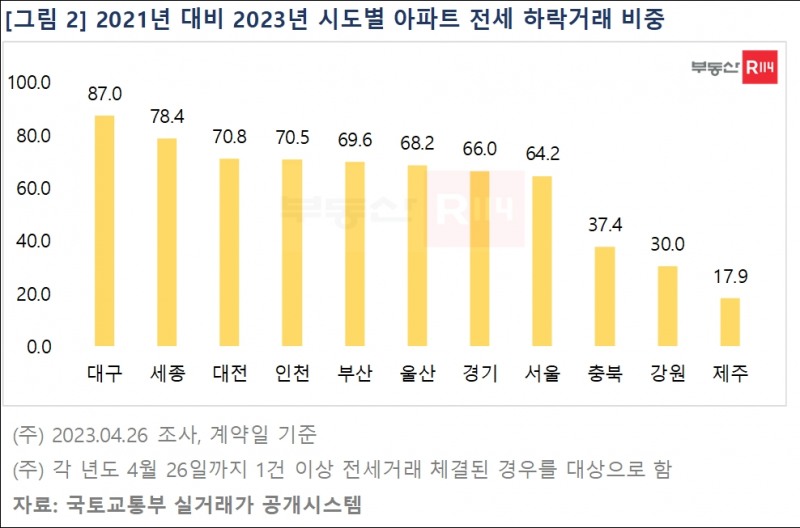 2021년 대비 2023년 시도별 아파트 전세 하락거래 비중 / 자료제공=부동산R114