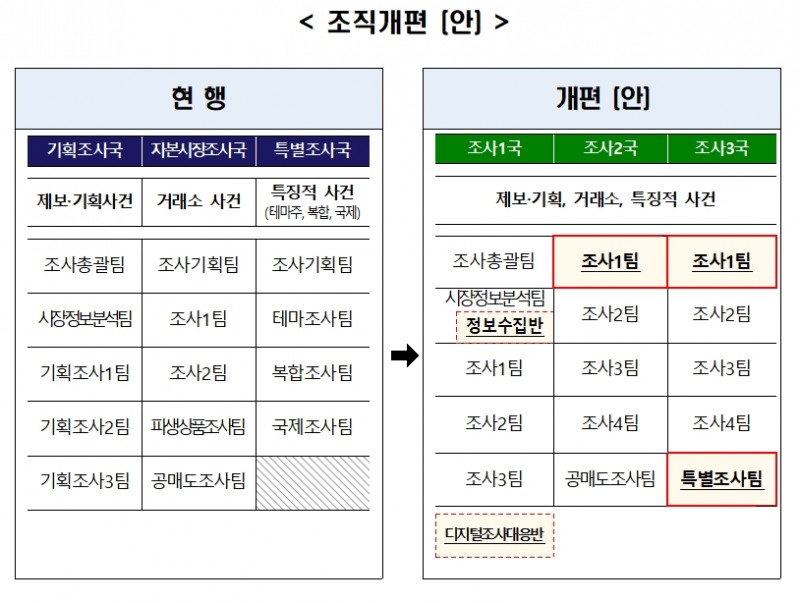 금융감독원 조직개편안 / 자료제공= 금융감독원(2023.05.30)