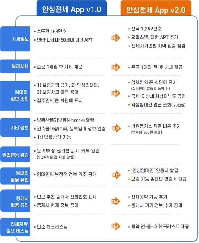 안심전세 App v2.0 개선사항 / 자료제공=국토교통부