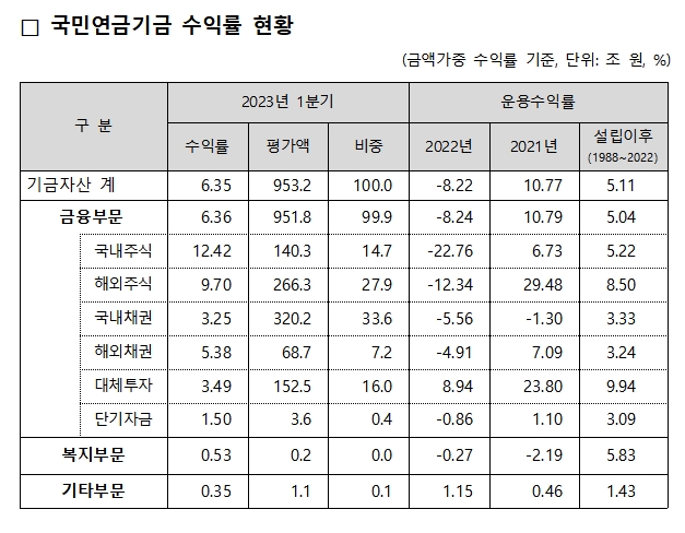 2023년 1분기 국민연금기금 수익률 / 자료제공= 국민연금공단 기금운용본부(2023.05.30)