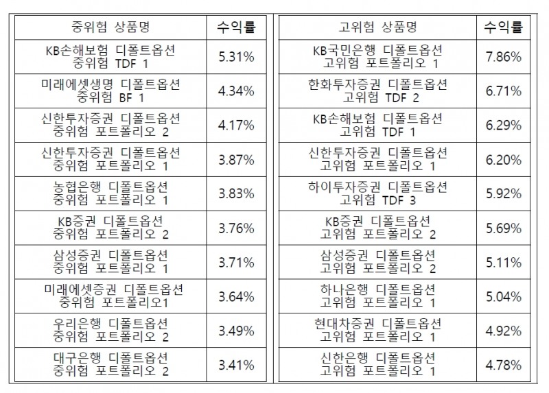 상위 10개 상품 3개월(2023년 1분기) 수익률 / 자료제공= 고용노동부(2023.05.31)