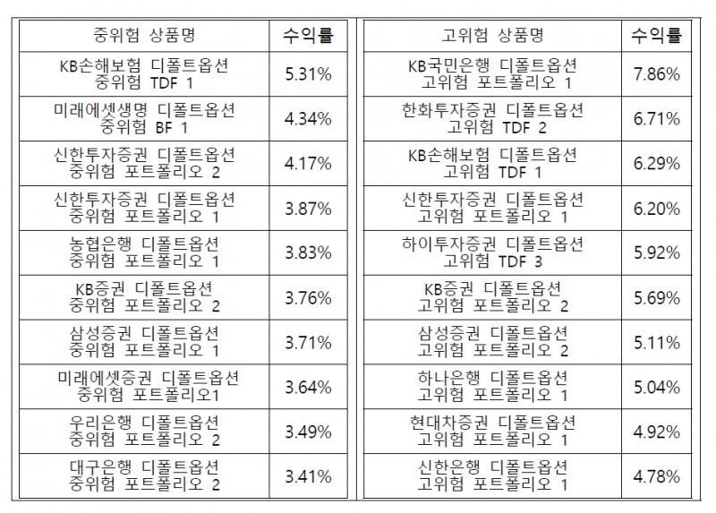 상위 10개 상품 3개월(2023년 1분기) 수익률 / 자료제공= 고용노동부(2023.05.31)