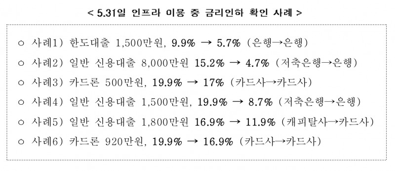 더 싼 금리로 갈아타는데 단 15분?…온라인 대환대출 서비스 이용해보니