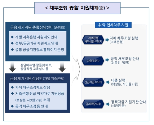 저축은행 업권이 취약·연체차주에 대한 채무조정 활성화를 추진한다. /자료제공=금감원