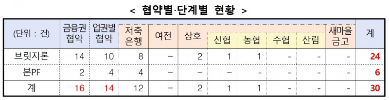 2023년 5월 말 기준 금융권의 부동산 프로젝트 파이낸싱(PF·Project Financing) 사업 정상화 협약별·단계별 현황./자료제공=금융위원회(위원장 김주현)