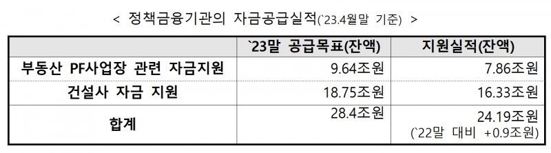 2023년 4월 말 기준 정책금융기관의 자금 공급실적./자료=금융위원회(위원장 김주현)