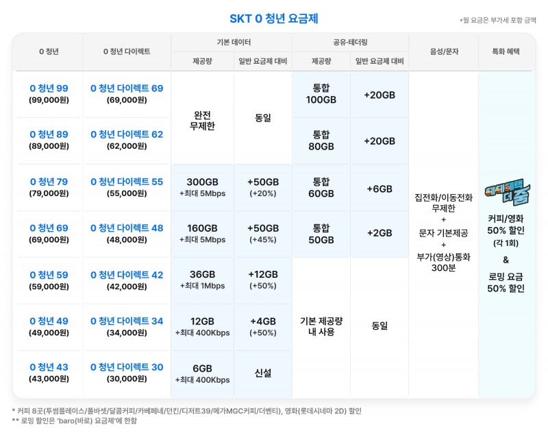 SK텔레콤 0 청년요금제 혜택. 사진 제공=SK텔레콤