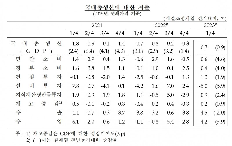 국내총생산에 대한 지출 / 자료제공= 한국은행(2023.06.02)