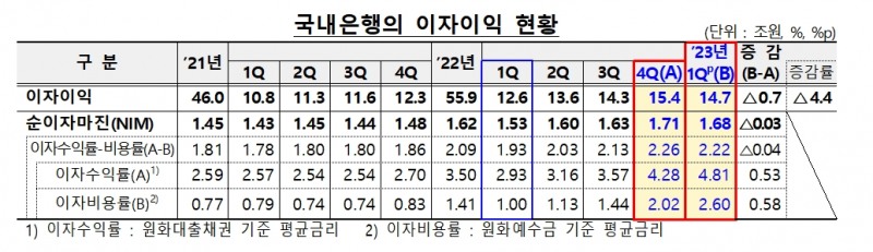 2023년 1분기 국내은행 이자이익 현황 / 자료제공= 금융감독원(2023.06.02)