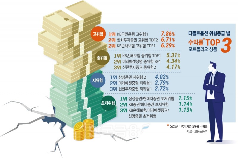 디폴트옵션發 퇴직연금 지각변동…은행·보험·증권 ‘연금 무브’ 전쟁