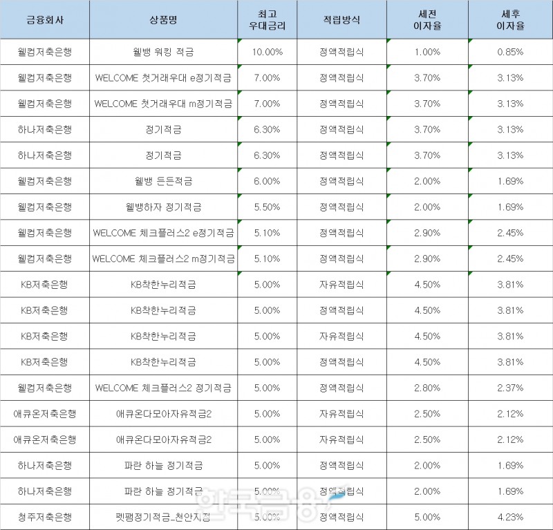 자료 : 금융상품한눈에, 10만원 씩 12개월