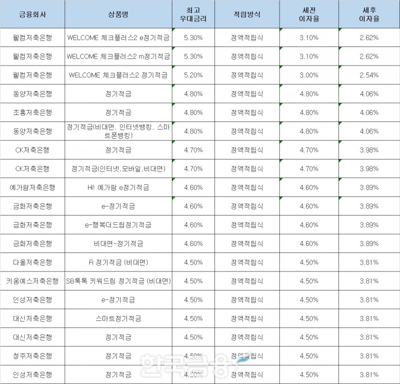 자료 : 금융상품한눈에, 10만원 씩 24개월