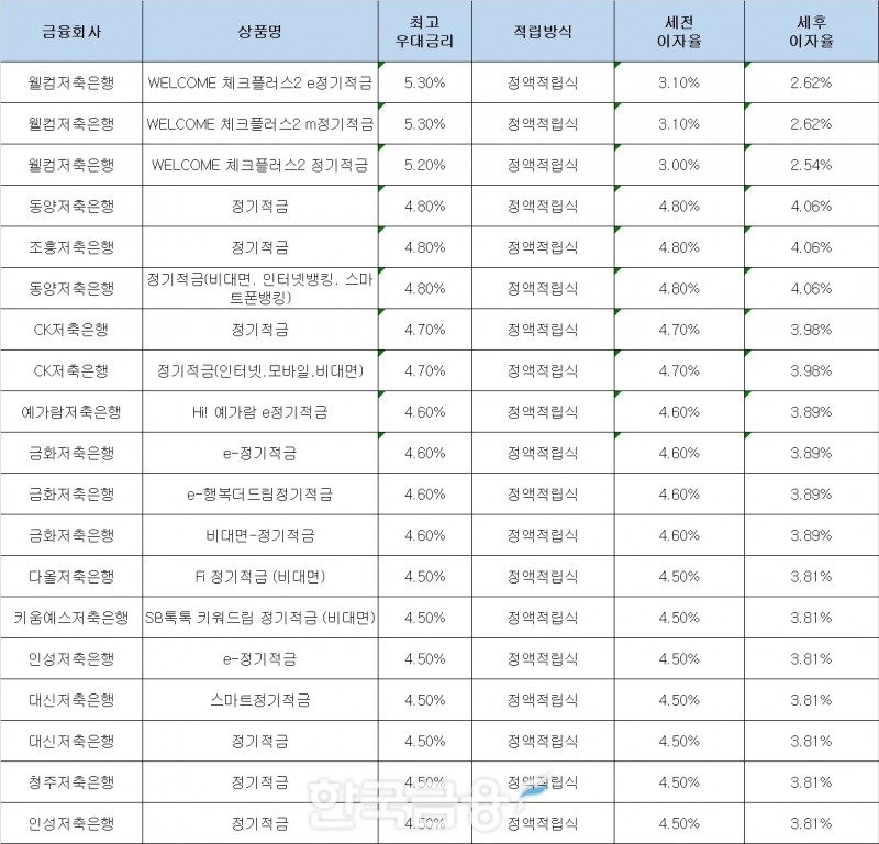 자료 : 금융상품한눈에, 10만원 씩 24개월