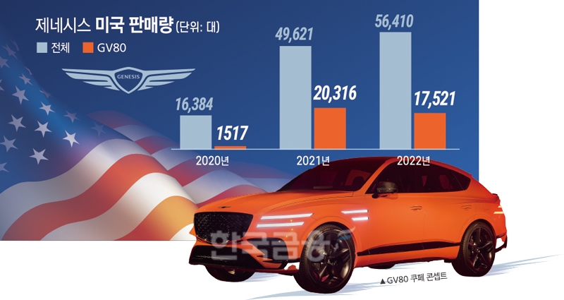 “딱 기다려” GV80 쿠페의 화려한 도발