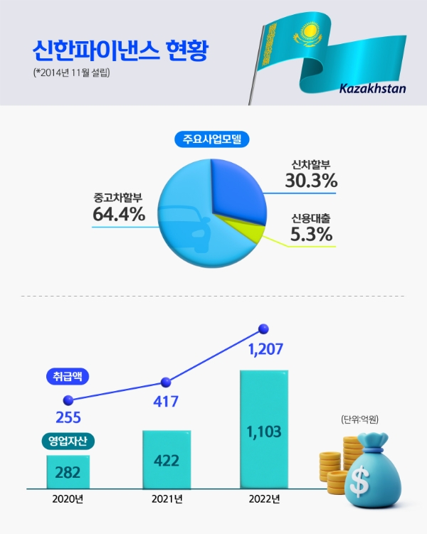 신한파이낸스 현황. /사진제공=신한카드