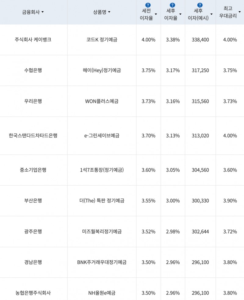 자료=금융감독원(12개월 1000만원 예치 시)