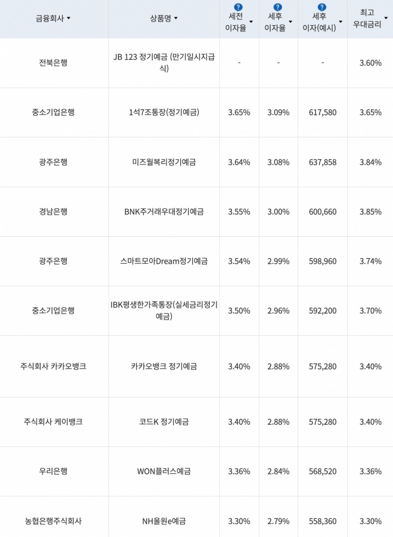자료=금융감독원(24개월 1000만원 예치 시)
