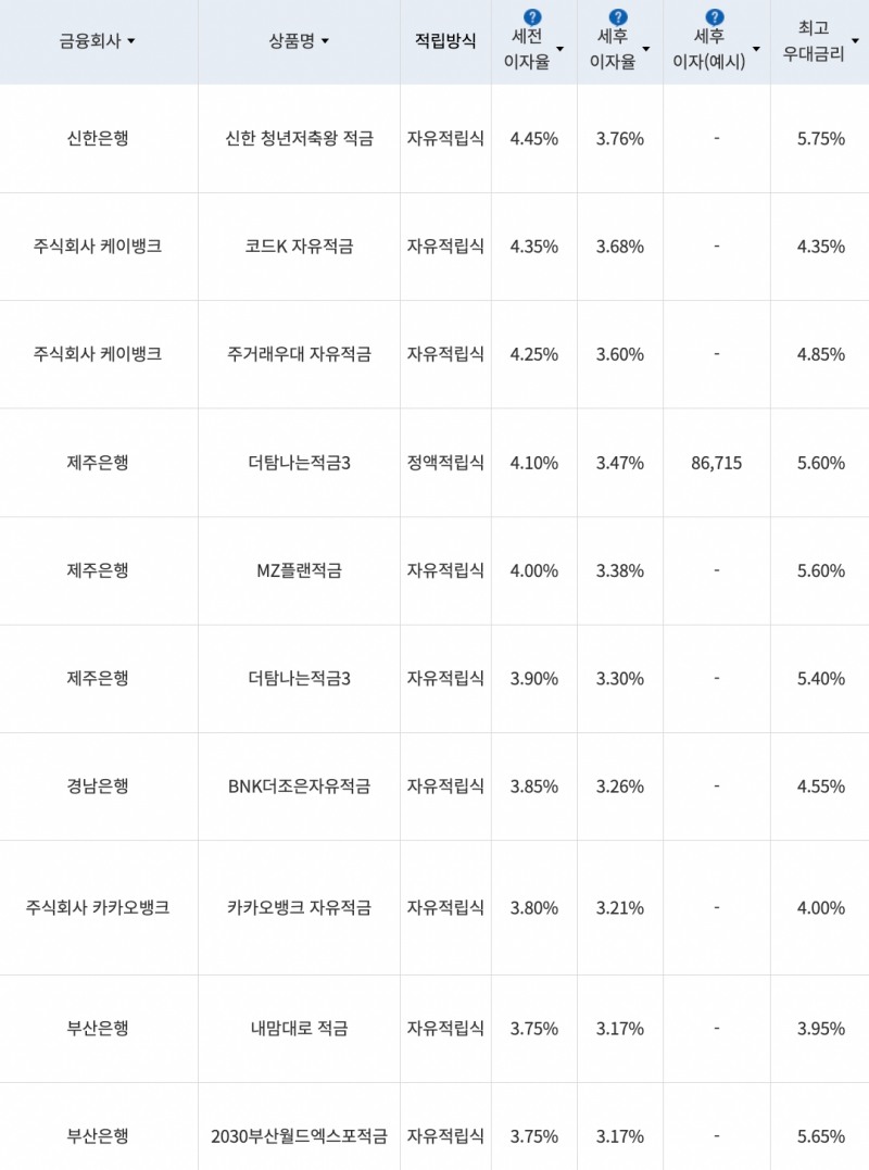 자료=금융감독원(10만원씩 24개월 적립 시)