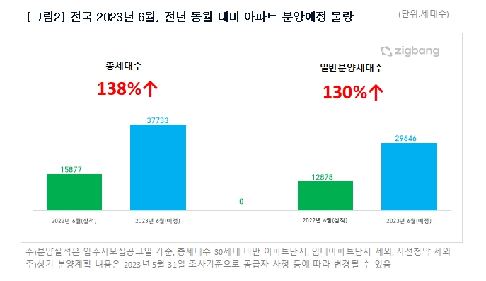 2023년 6월, 전년동월 대비 아파트 분양예정 물량 / 자료제공=직방