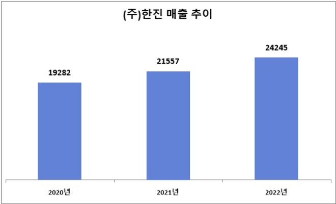 단위 : 억 원. /자료=(주)한진.