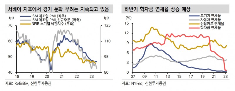 공급 관리 협회(ISM·Institute for Supply Management) 제조업 구매관리자 지수(PMI‧Purchasing Managers Index)와 ISM 제조업 PMI 신규 주문 지수, 전미 자영업자 연맹(NFIB‧National Federation of Independent Business) 소기업 낙관지수 추이 및 하반기 학자금 연체율 상승 전망 도표./자료제공=금융 정보업체 ‘리피니티브’(Refinitiv·대표 데이빗 W. 크레이그)·신한투자증권(대표 김상태)