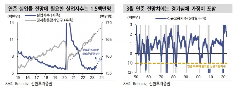 미국 실업자 수 및 경제활동 참가 인구, 신규 고용자 수 추이./자료제공=금융 정보업체 ‘리피니티브’(Refinitiv·대표 데이빗 W. 크레이그)·신한투자증권(대표 김상태)