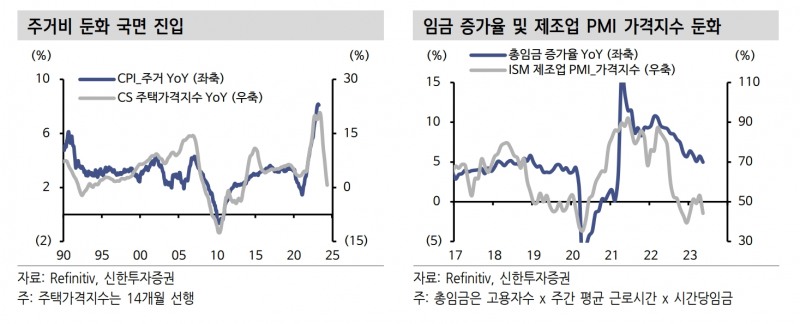 전년 대비 소비자물가지수(CPI·Consumer Price Index) 주거 및 케이스 실러(CS·Case-Shiller) 주택 가격지수 추이와 전년 대비 총임금 증가율 및 공급 관리 협회(ISM·Institute for Supply Management) 제조업 구매관리자 지수(PMI‧Purchasing Managers Index) 가격 추이./자료제공=금융 정보업체 ‘리피니티브’(Refinitiv·대표 데이빗 W. 크레이그)·신한투자증권(대표 김상태)
