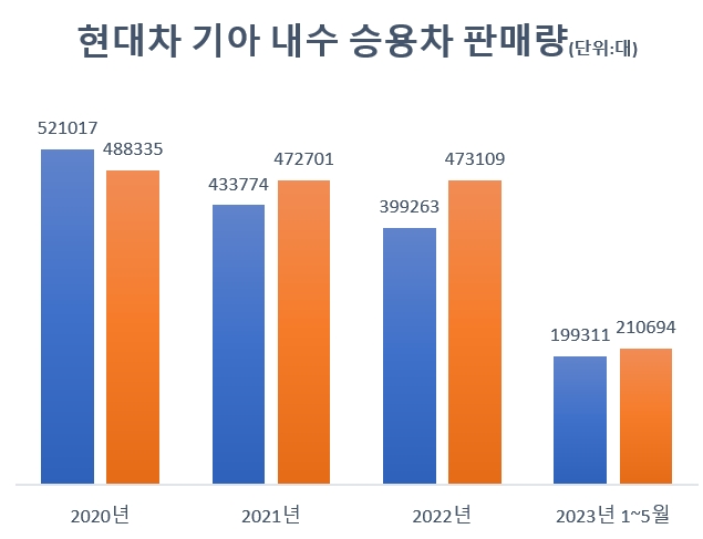 기아, 올해도 내수 시장서 현대차 눌러