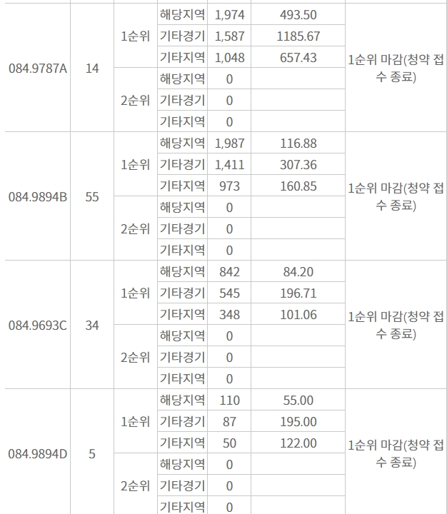 운정자이 시그니처 주요평형 1순위청약 접수 결과 / 자료=한국부동산원 청약홈